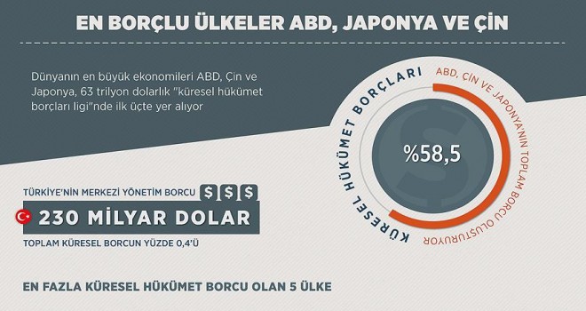 En borçlu ülkeler ABD, Japonya ve Çin