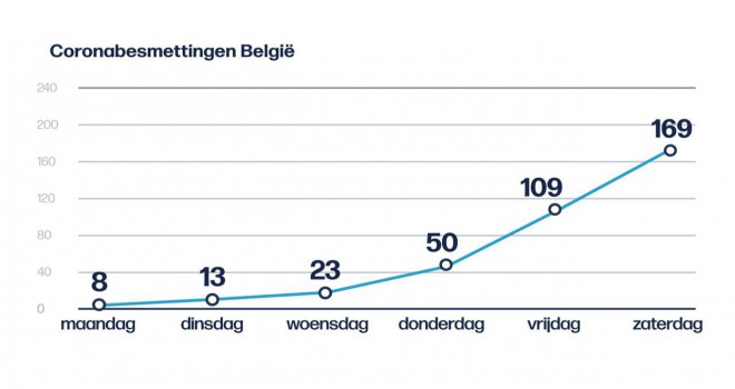 Belçika'da Coronavirüsü hızla yayılıyor! Vaka sayısı 169'a yükseldi