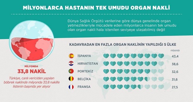 Milyonlarca hastanın tek umudu organ nakli Dünya çapında milyonlarca kişi yaşamını sürdürmek için organ nakline ihtiyaç duyuyor.